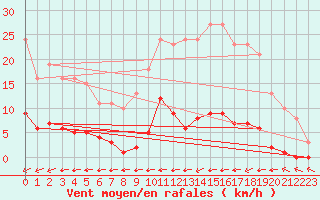 Courbe de la force du vent pour Guret (23)