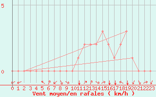 Courbe de la force du vent pour Douzy (08)