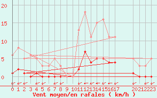 Courbe de la force du vent pour Guidel (56)