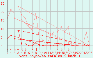Courbe de la force du vent pour Gros-Rderching (57)