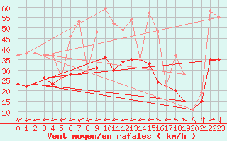 Courbe de la force du vent pour Porquerolles (83)