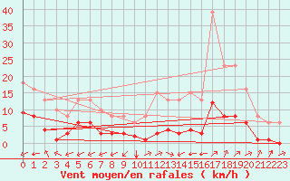 Courbe de la force du vent pour Carrion de Calatrava (Esp)