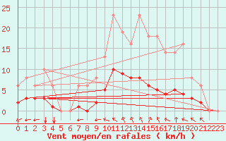 Courbe de la force du vent pour Sgur-le-Chteau (19)
