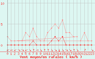 Courbe de la force du vent pour Douzy (08)