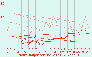 Courbe de la force du vent pour Villarzel (Sw)