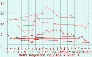 Courbe de la force du vent pour Sarzeau (56)