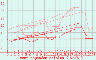 Courbe de la force du vent pour Aigrefeuille d