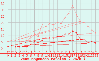 Courbe de la force du vent pour Rmering-ls-Puttelange (57)