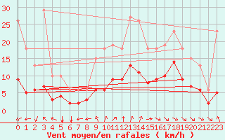 Courbe de la force du vent pour Saint-Mdard-d