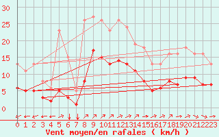 Courbe de la force du vent pour Aigrefeuille d