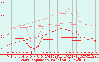 Courbe de la force du vent pour Amur (79)