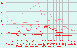Courbe de la force du vent pour Luc-sur-Orbieu (11)
