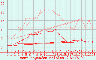 Courbe de la force du vent pour Aniane (34)