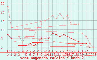 Courbe de la force du vent pour Chailles (41)