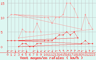 Courbe de la force du vent pour Millau (12)