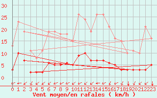 Courbe de la force du vent pour Guidel (56)