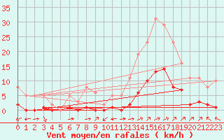 Courbe de la force du vent pour Carrion de Calatrava (Esp)