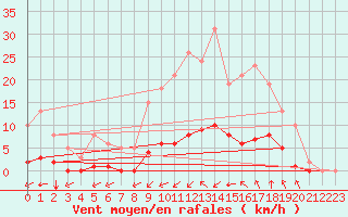 Courbe de la force du vent pour Guidel (56)