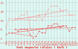 Courbe de la force du vent pour Ciudad Real (Esp)