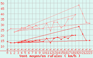 Courbe de la force du vent pour Saint-Mdard-d