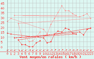 Courbe de la force du vent pour Carrion de Calatrava (Esp)