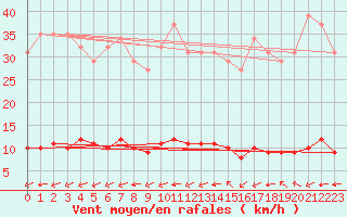 Courbe de la force du vent pour Paris Saint-Germain-des-Prs (75)