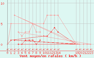 Courbe de la force du vent pour Grandfresnoy (60)