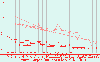 Courbe de la force du vent pour Gros-Rderching (57)