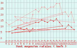 Courbe de la force du vent pour Bellengreville (14)