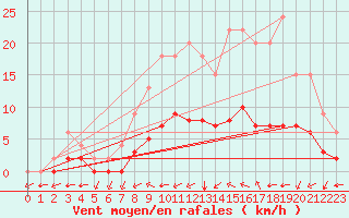 Courbe de la force du vent pour Jaunay-Clan / Futuroscope (86)