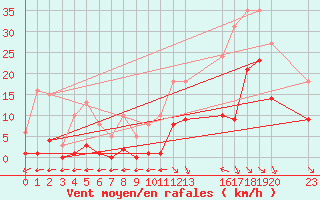 Courbe de la force du vent pour Saint-Haon (43)