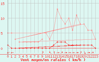 Courbe de la force du vent pour Douzy (08)