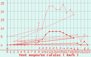 Courbe de la force du vent pour Gros-Rderching (57)