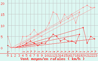 Courbe de la force du vent pour Laqueuille (63)