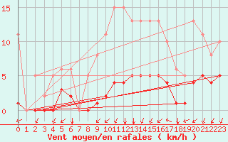 Courbe de la force du vent pour Saint-Martial-de-Vitaterne (17)