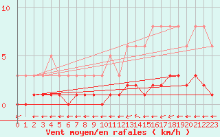 Courbe de la force du vent pour Douzy (08)