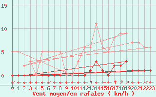 Courbe de la force du vent pour Marquise (62)