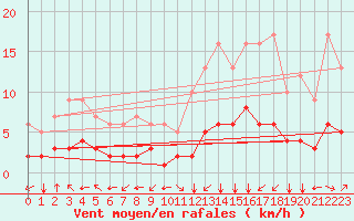 Courbe de la force du vent pour Fiscaglia Migliarino (It)