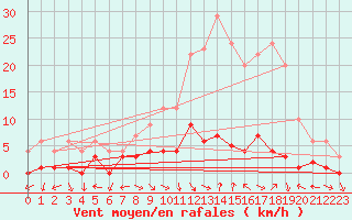 Courbe de la force du vent pour Montalbn