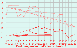 Courbe de la force du vent pour Variscourt (02)
