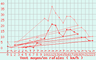 Courbe de la force du vent pour Souprosse (40)