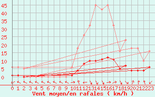 Courbe de la force du vent pour Eygliers (05)