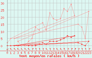 Courbe de la force du vent pour Verneuil (78)