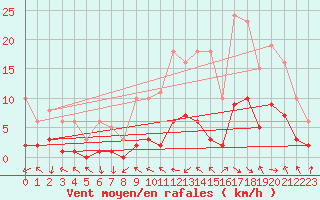 Courbe de la force du vent pour Malbosc (07)