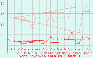 Courbe de la force du vent pour Lamballe (22)