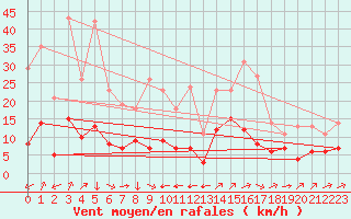 Courbe de la force du vent pour Vars - Col de Jaffueil (05)