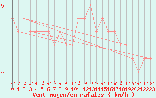 Courbe de la force du vent pour Quimperl (29)