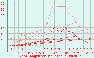 Courbe de la force du vent pour Variscourt (02)