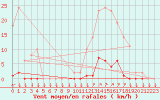 Courbe de la force du vent pour La Javie (04)