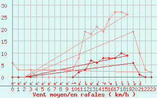 Courbe de la force du vent pour Lussat (23)